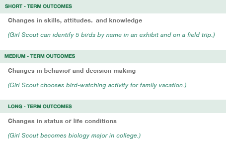 examples of outcomes by term length