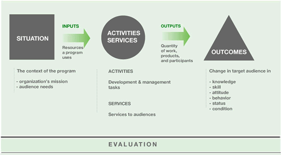 logic model diagram