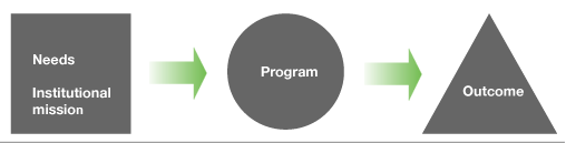 logic model overview